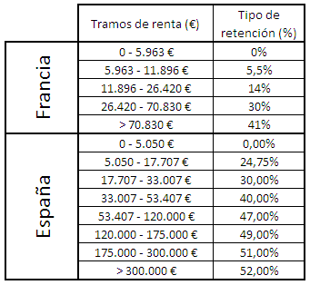 irpf-espac3b1a-vs-francia-2012.png