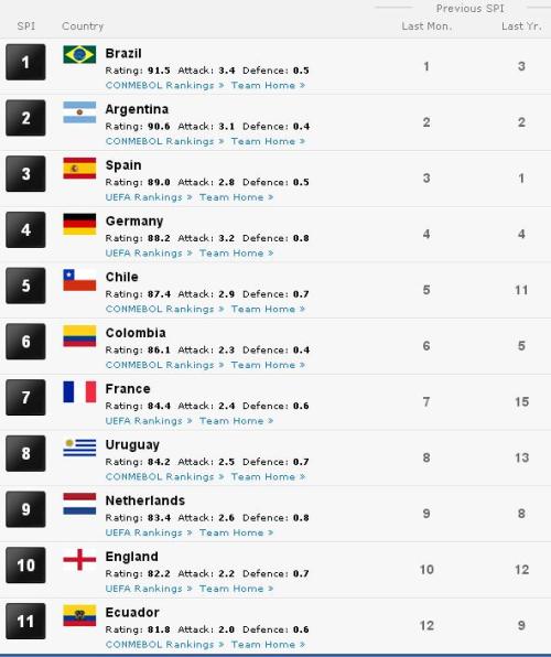 Brazil 14 Fifa World Cup Group Of Death Using Espn Ranking The Blog By Javier