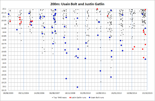 Best ever ~950 200m times, focus on Usain Bolt and Justin Gatlin.