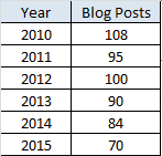 Blog post per year